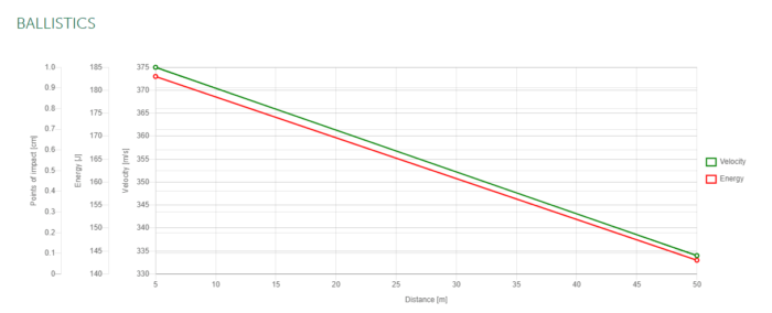 Naboj SB.22 Long Rifle HV 2,6g / 40gn (50) - slika 3