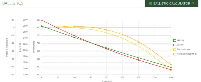 Naboj SB 6,5 CREEDMOOR SP 140gn / 9,1g (20) - slika 4